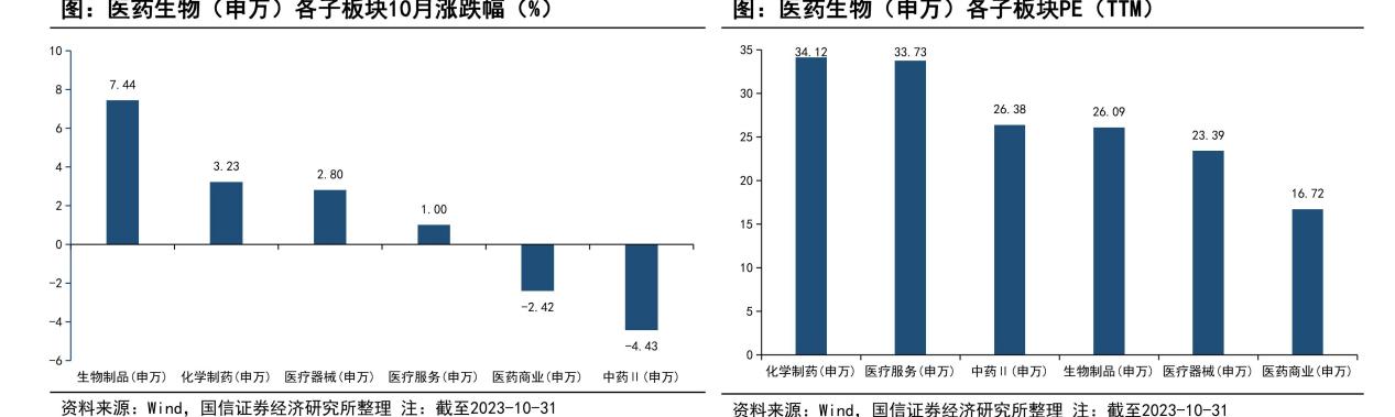图：医药生物(申万)各子板块10月涨跌幅(%) 