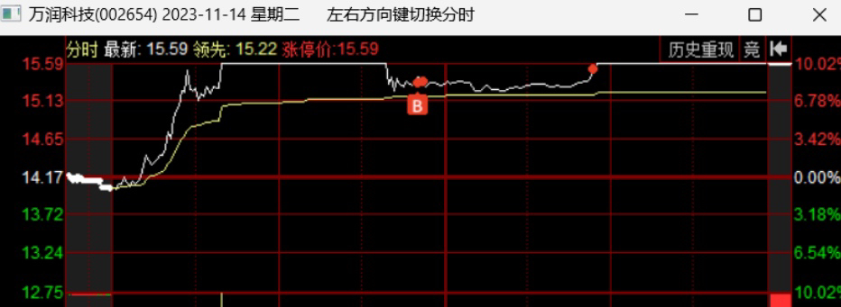 萬潤科技:典型的漲停炸板洗盤,明明板上大資金都進去了,還開板,不是暴