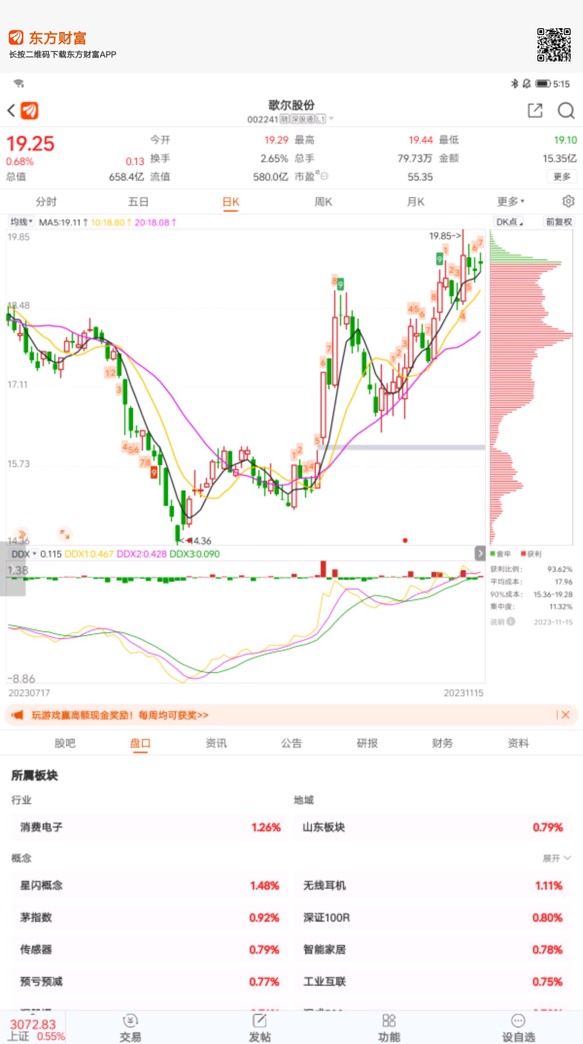 續聊今天歌爾股份和明天走勢