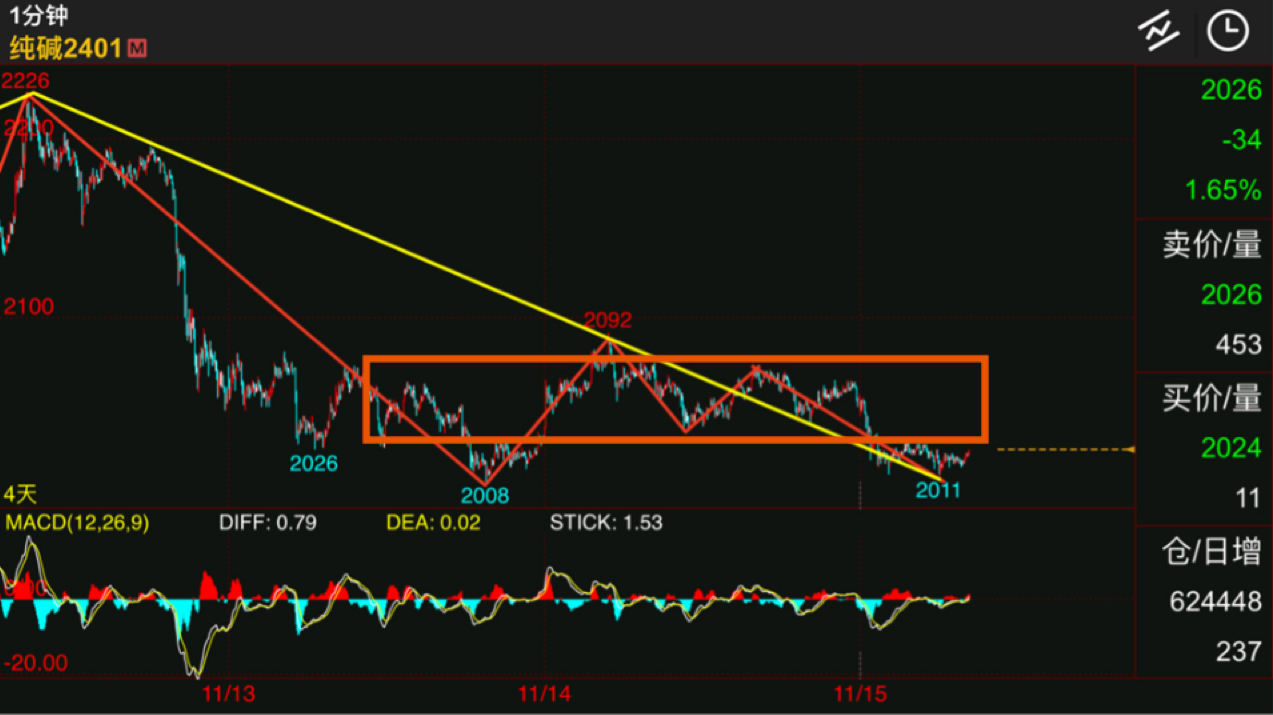趋势背驰引发的三种情况