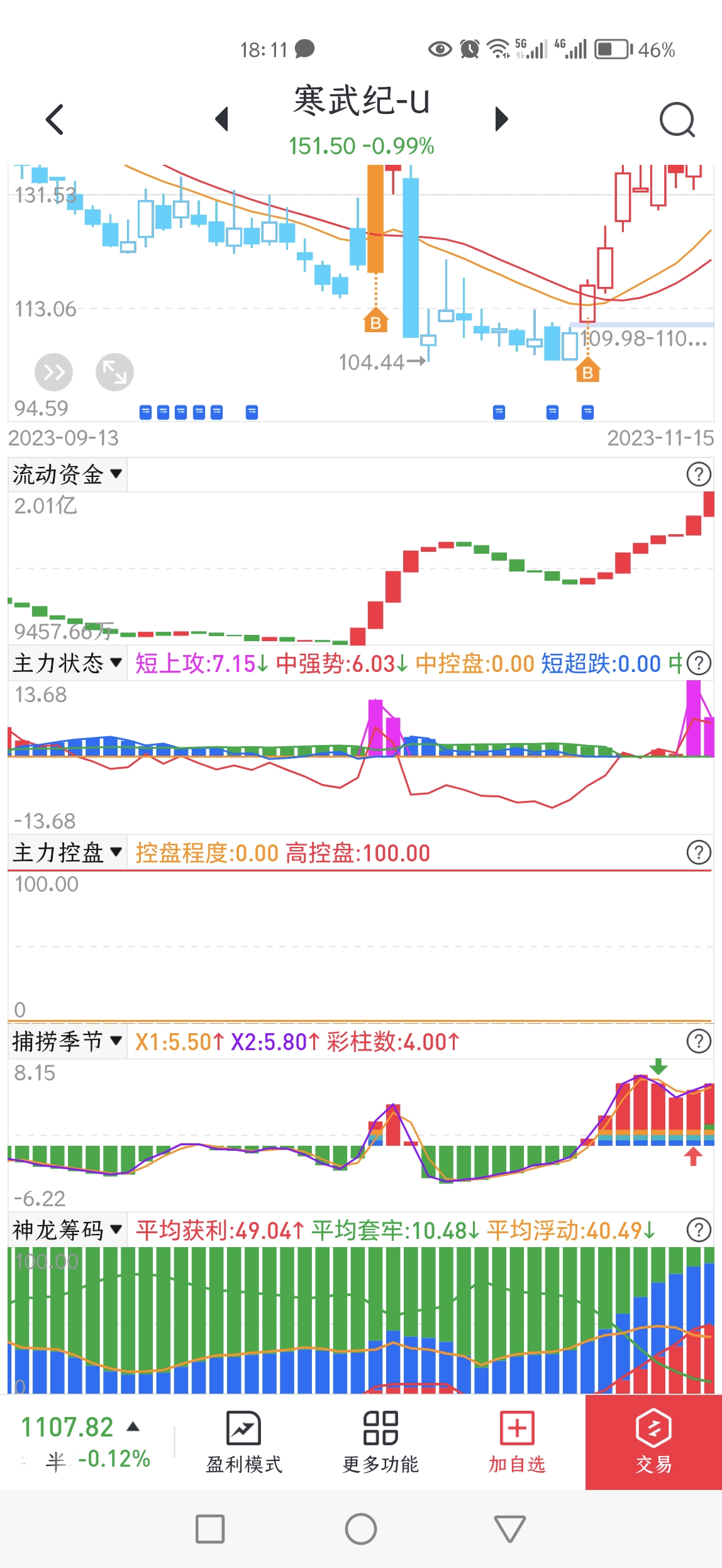 寒武紀經過連續五個月的下跌該股到了腰斬的價位隨著mate60的橫空出世