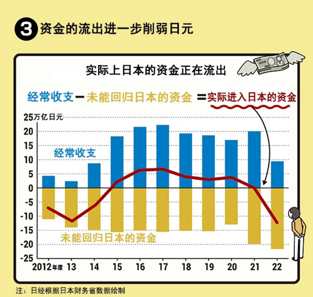 弱勢日元匯率可能維持較長週期