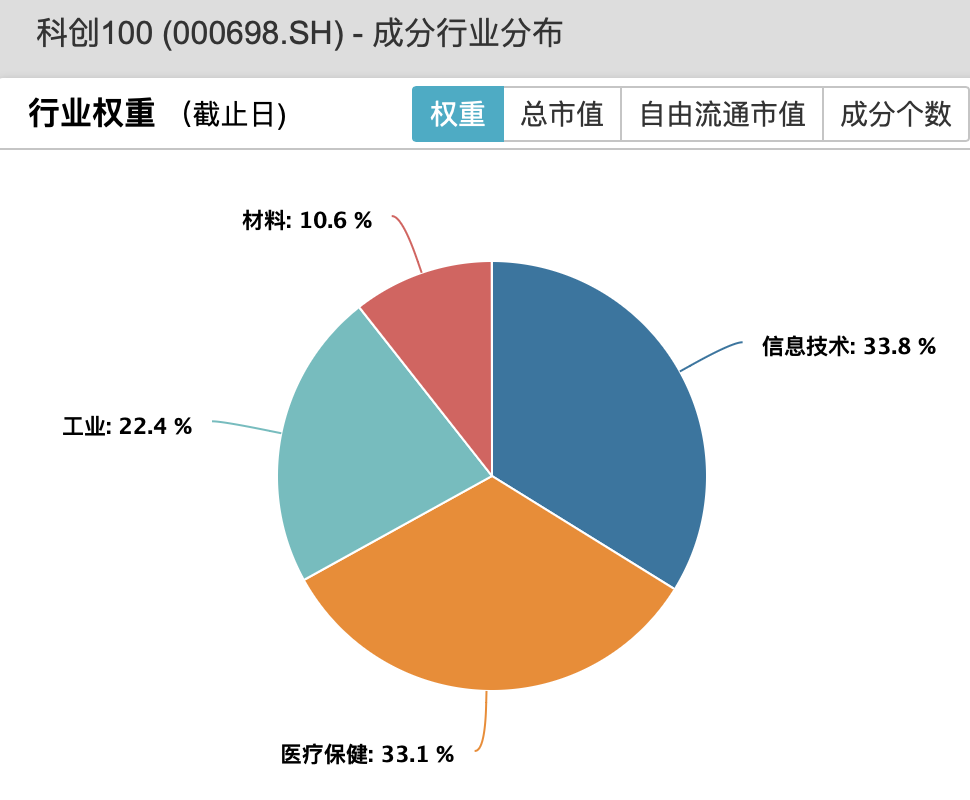 图表, 饼图描述已自动生成