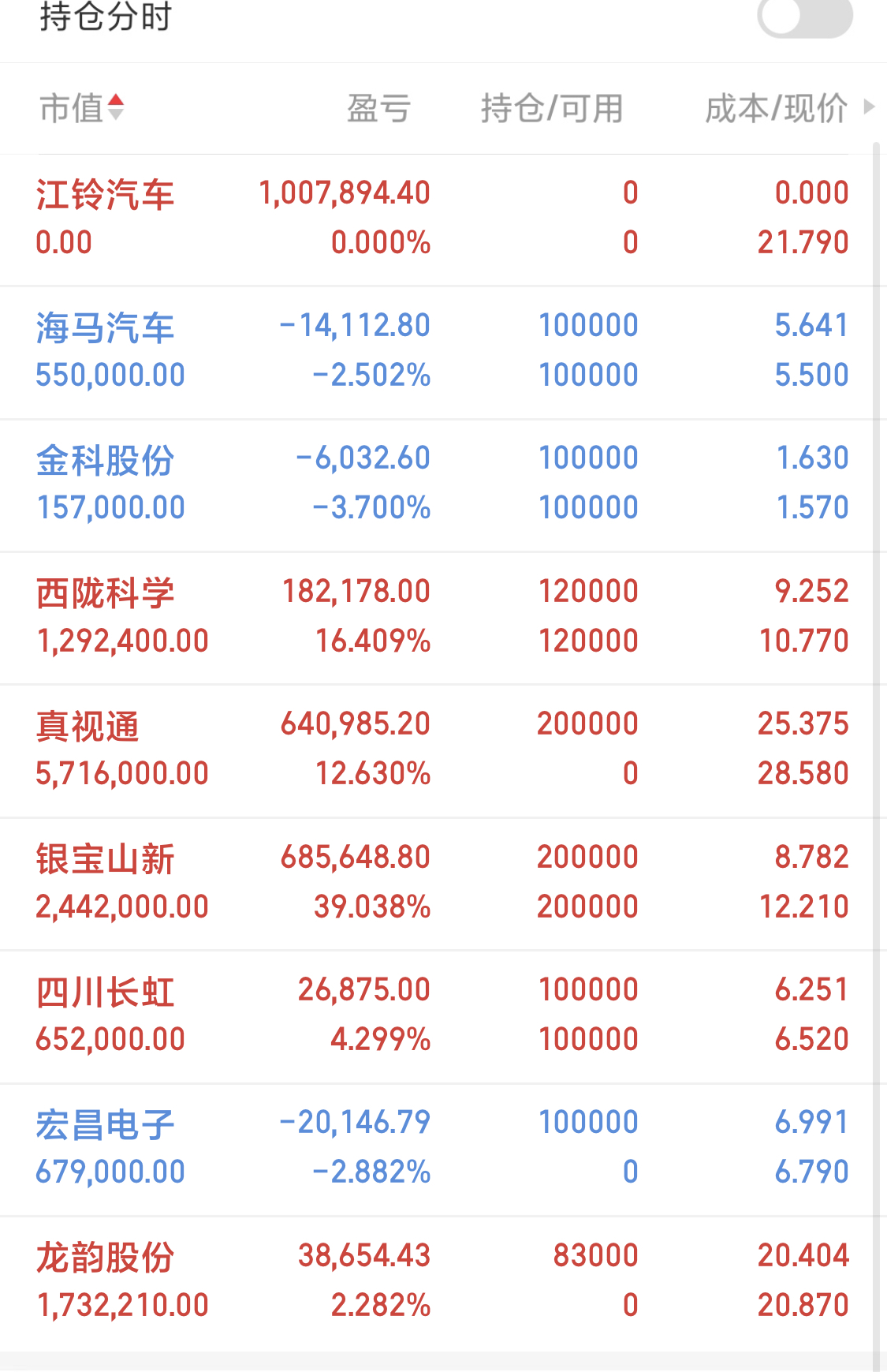 持仓:银宝山新,四川长虹,西陇科学,海马汽车,金科股份.出局:江铃汽车.