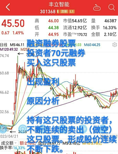 新知識融券股票不是做空股票原因說明