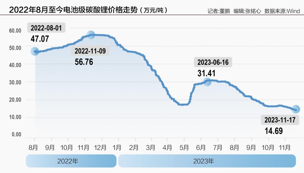 锂价跌破年内新低