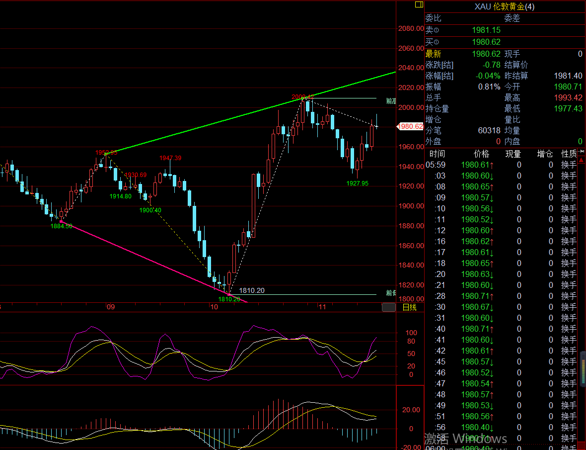 金油胜手1120今日现货黄金行情走势分析及操作策略
