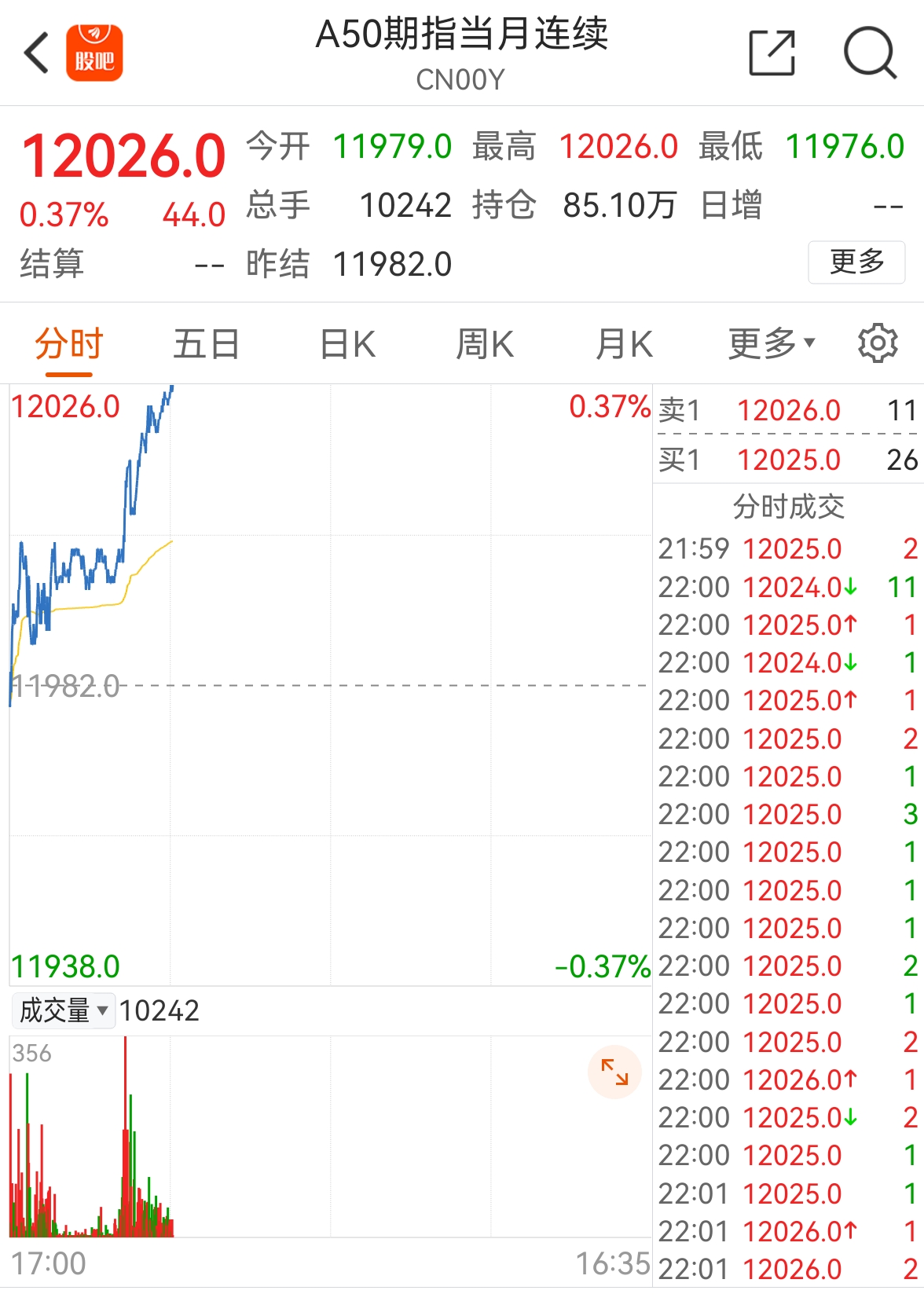 富時a50股指期貨指數當前夜盤正處於大幅飆升過程中這一點也完全符合