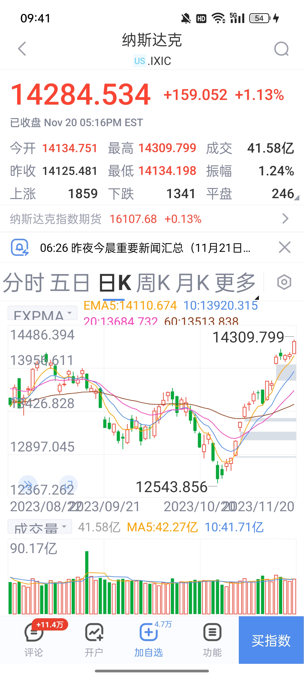 論納斯達克指數與納指etf159941納指etf159941是與美股納斯達克指數