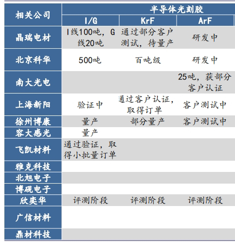我就认真的来吹一下票，光刻胶分好多种，真正高端卡脖子的是KrF、EUV胶，华懋科_财富号_东方财富网