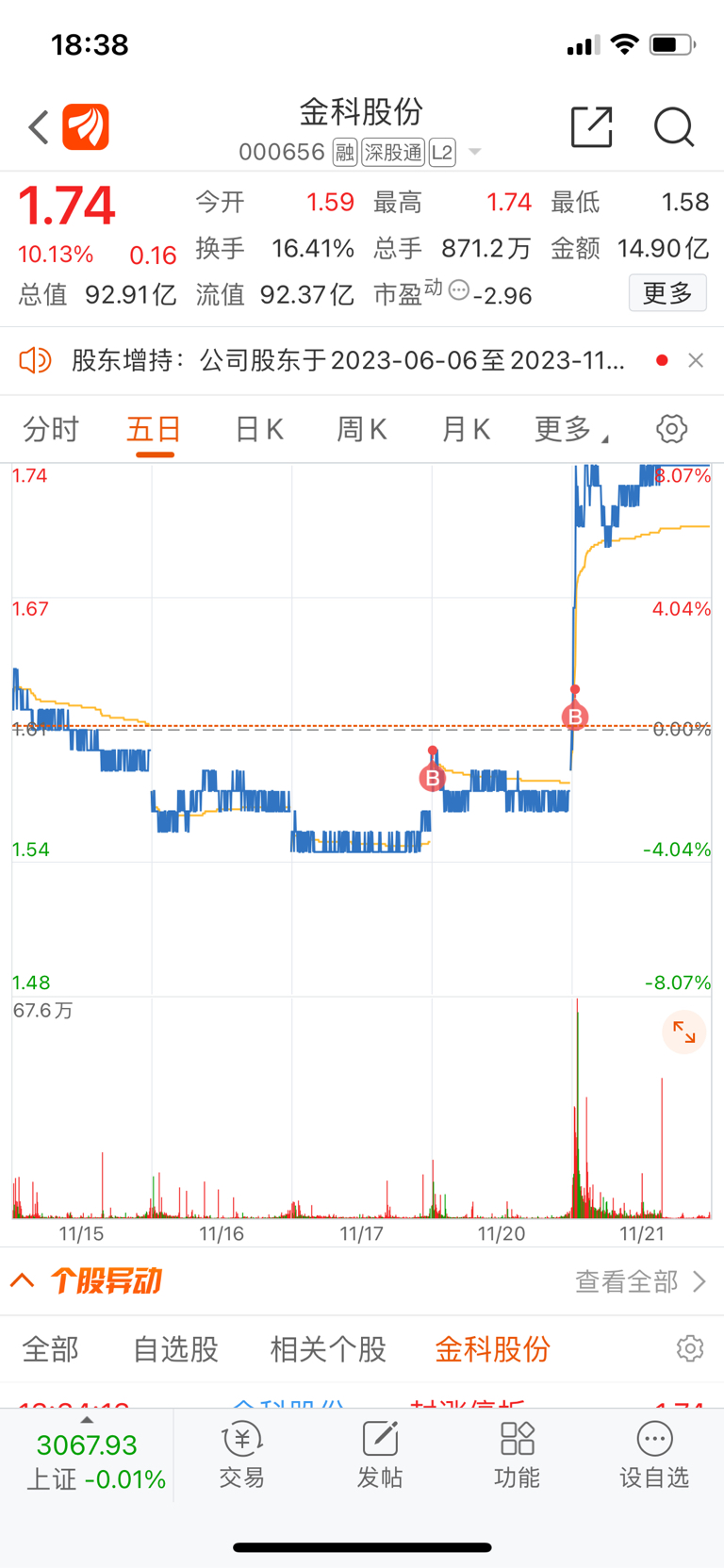 這兩天我又回來建倉了從上一波一塊出頭我就在裡面拉到快三塊陸續跑路