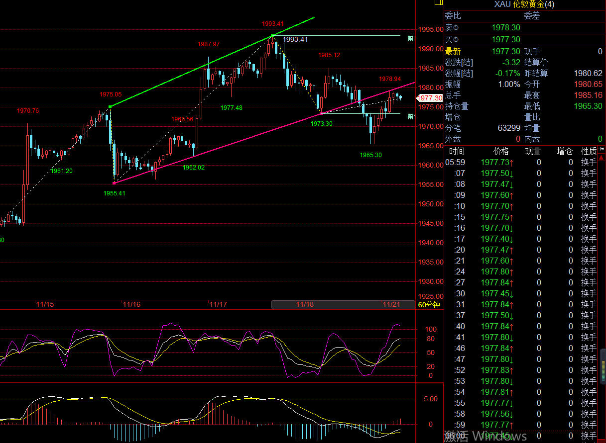 金油勝手1121今日現貨黃金行情持續震盪走低短線高空對多思路週一11月