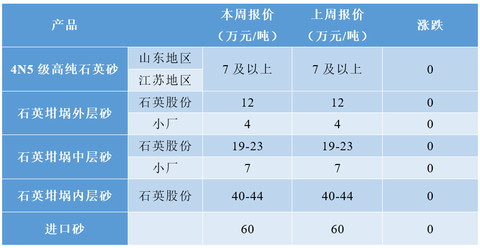 本週國內高純石英砂市場主流價格分別為