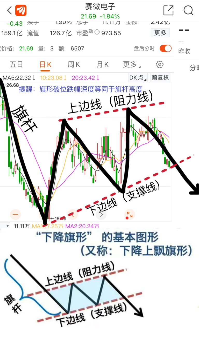 危險教科書式的下飄旗型一旦遇到下降旗形形態千萬別猶豫分秒必爭止損