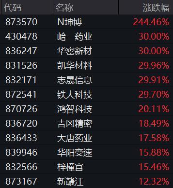 值得一提的是当前北交所主题基金指数基金部分净值已在1元以上