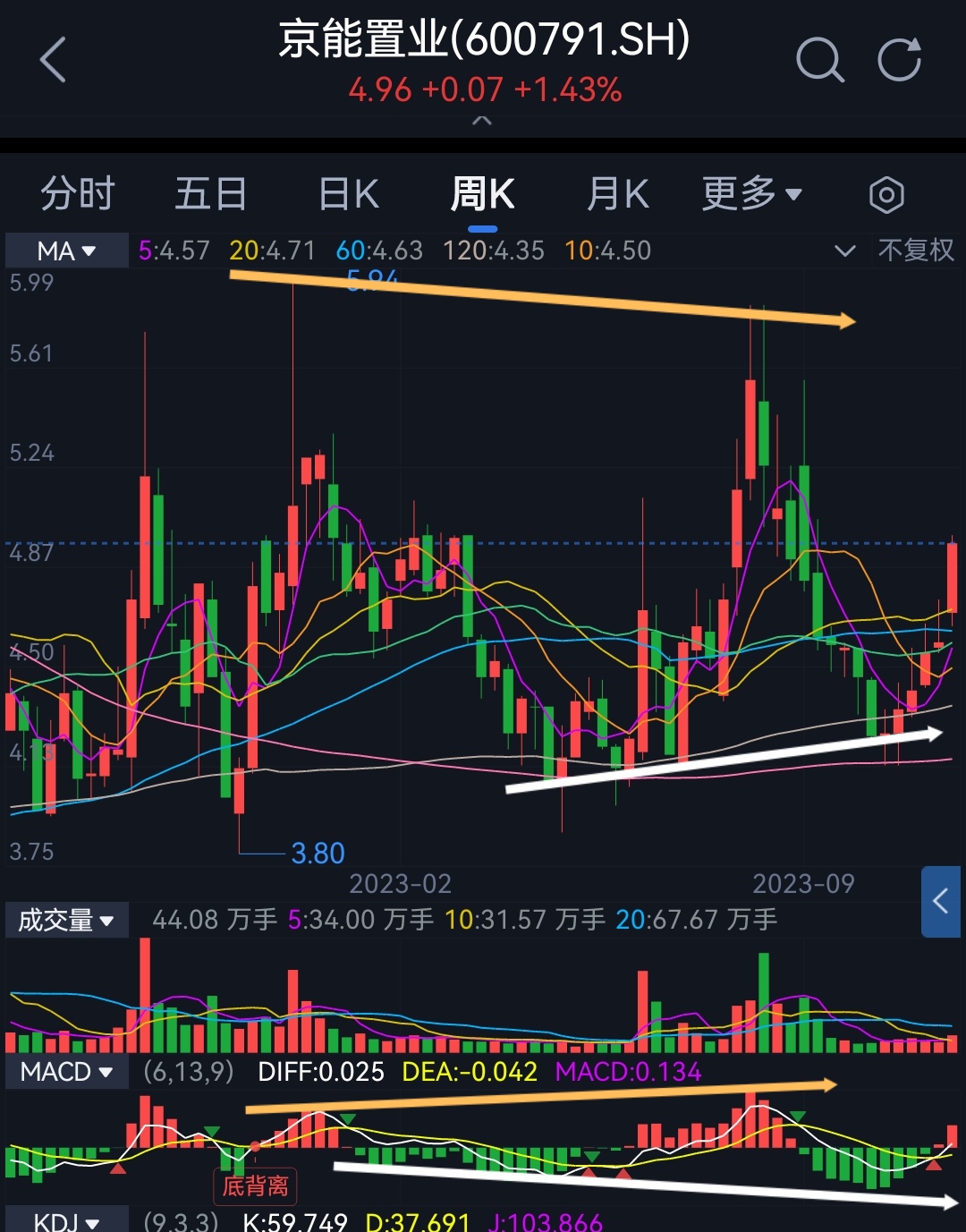 周线底背离双模型，月线底分型雏形已现_财富号_东方财富网