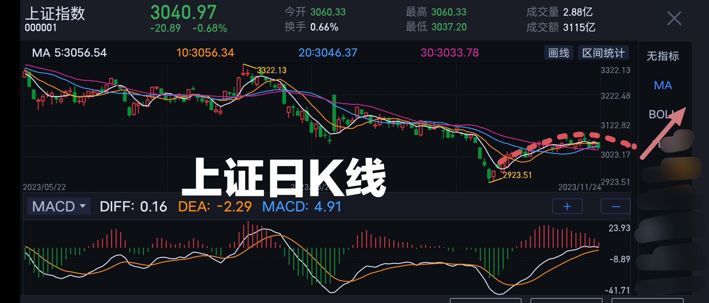 由代表大盤藍籌股的上證50日k線看,8月28號的日k線是墓碑線,在弱勢