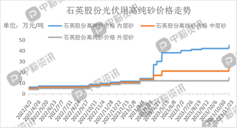 供需紧张仍然存在高纯石英砂产品价格高位运行