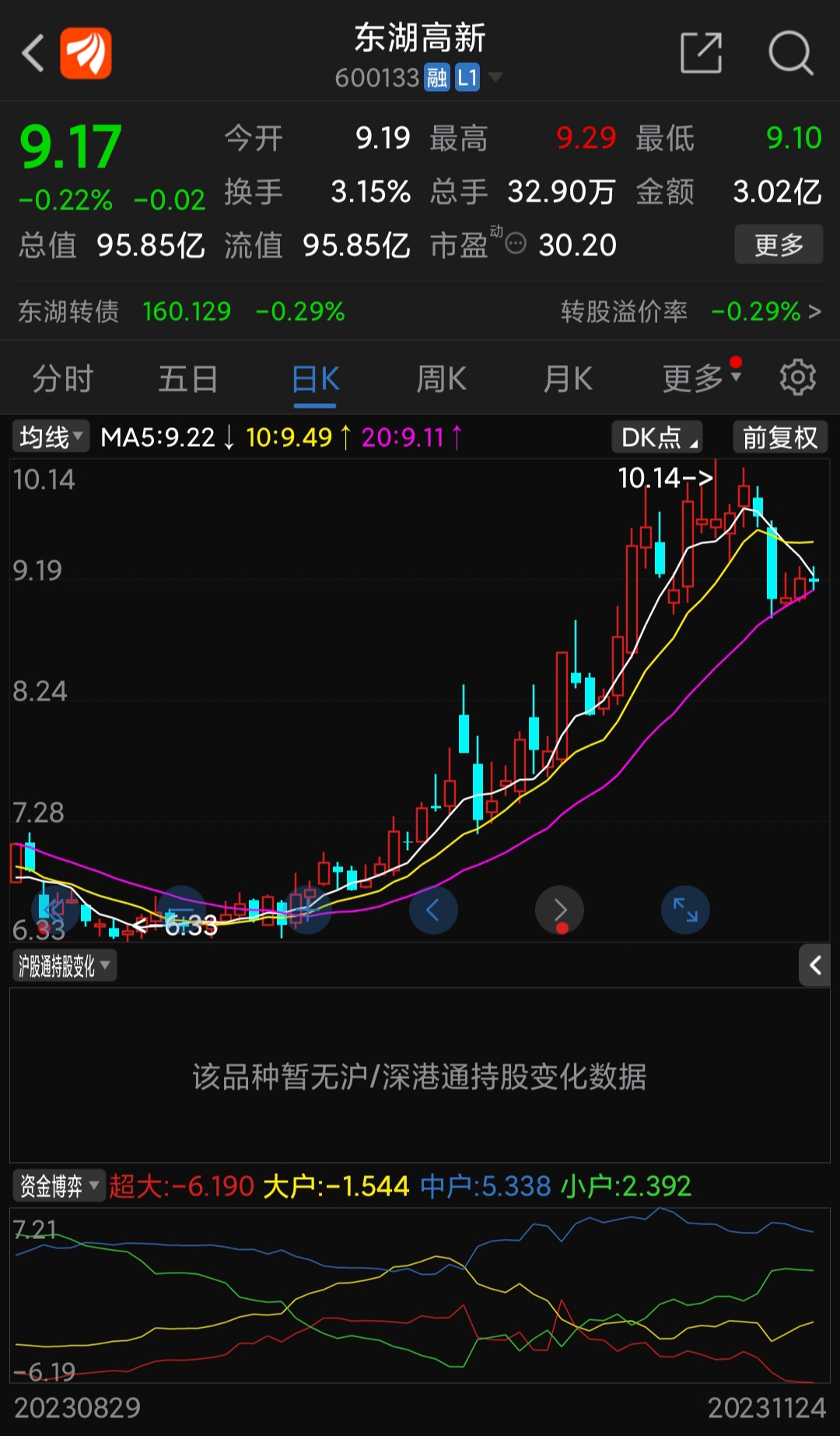 市值100億的東湖高新和市值100億的福晶科技誰更有價值微笑鼓掌加油