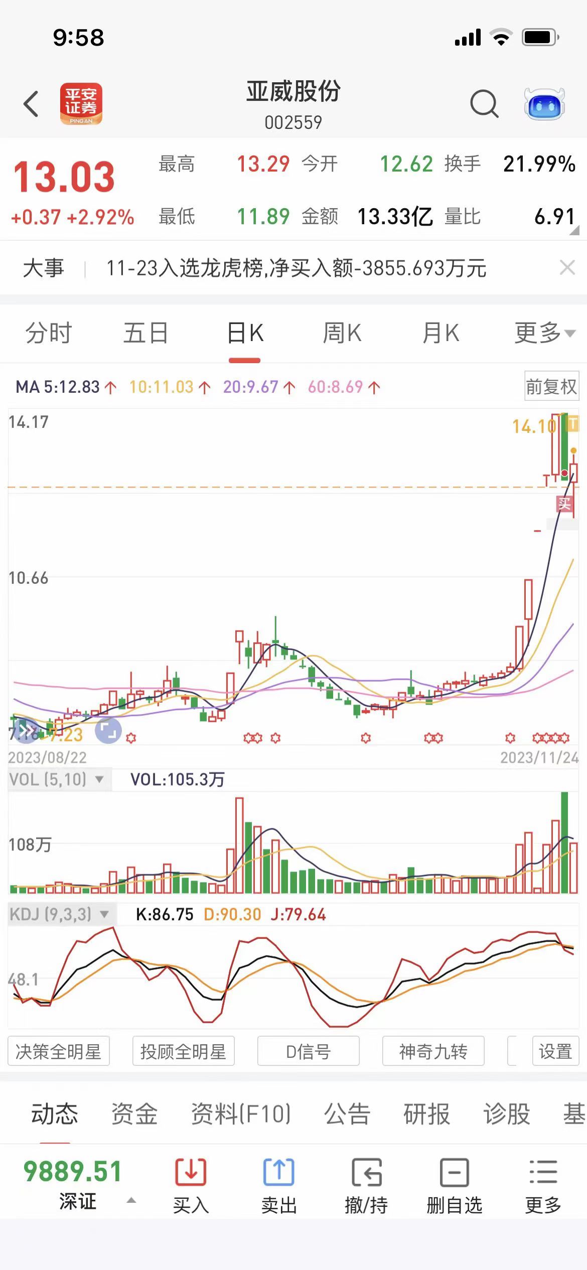 我的操作周4跌停建倉,周5下探補倉,衝高做t .