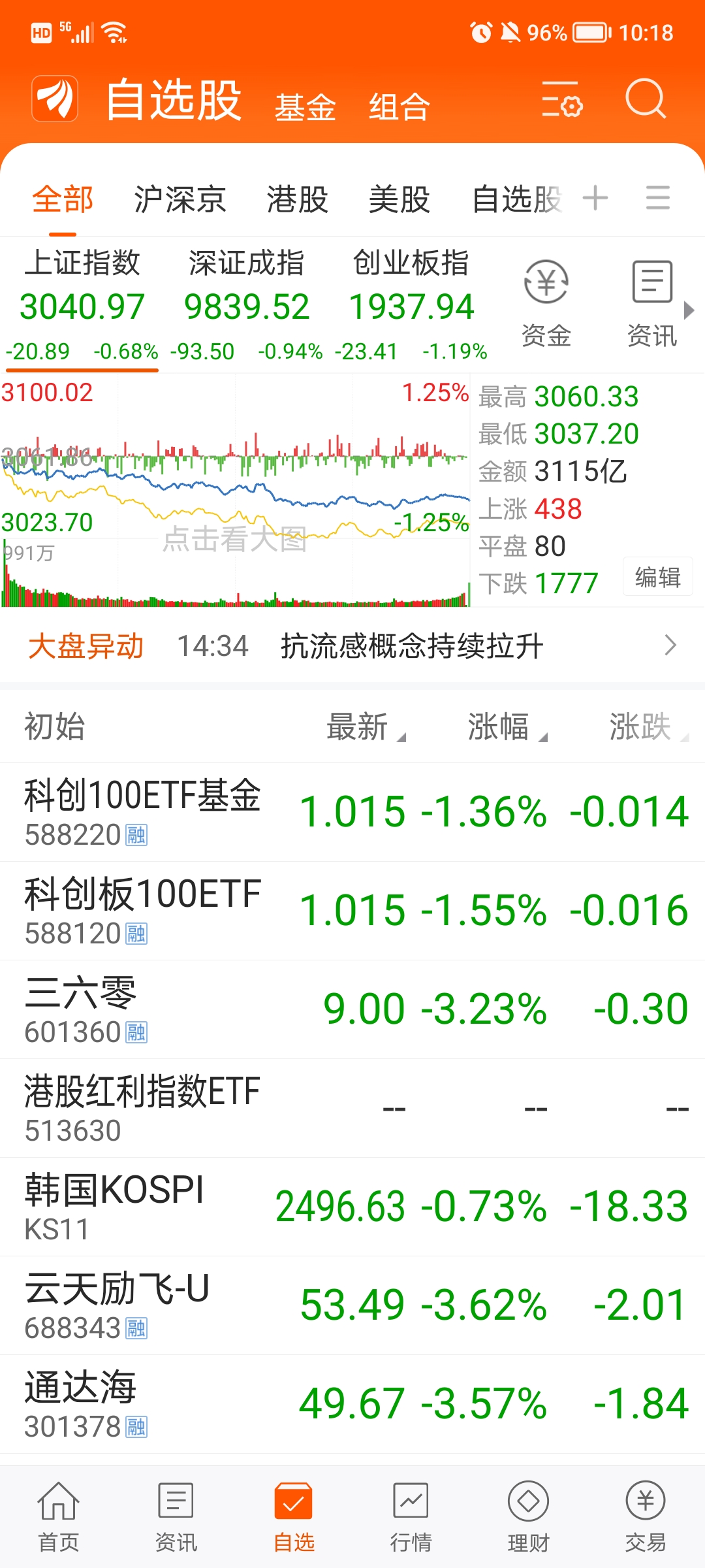 $上證指數(sh000001)$$科創板100etf(sh588120)$$長安汽車(sz000625)$