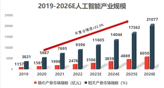 人工智能在各行各業的滲透率不斷提高,尤其是在政府,金融,交通等行業