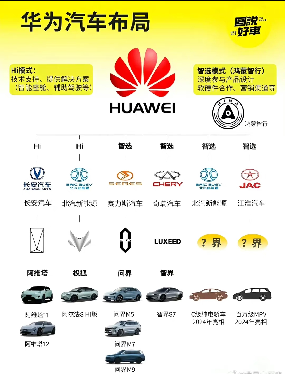 现在如果还说赛力斯是代工厂的人就是真的蠢了赛力斯是华为汽车联盟的