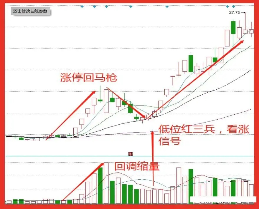 炒股不會看漲停回馬槍這個形態很難盈利