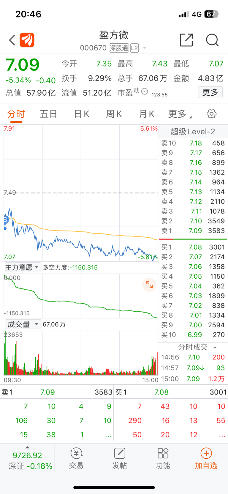 賣出美克家居,虧損86元,這種垃圾票下次不買了今日買入京藍,中捷,大集