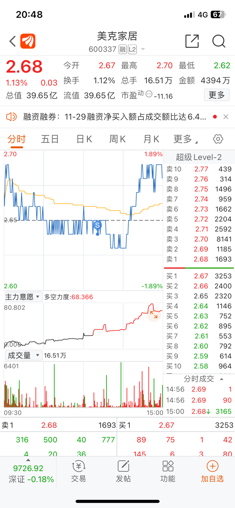 今日買入京藍,中捷,大集,太安繼續持有富潤,明日不紅盤就割了,賺錢真