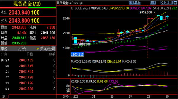 現貨黃金行情分析凌晨12點收線黃金價格波動不大現報價2040一線從短線