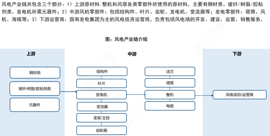 風電產業鏈圖譜