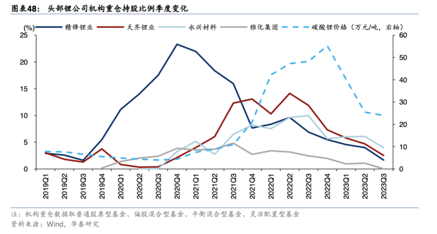 碳酸鋰現貨13w期貨10w明年或更低鋰業雙雄邁向低谷時刻