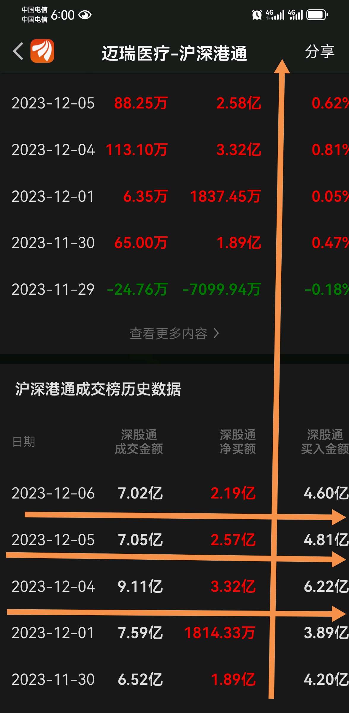 12月6日北向資金最新動向附十大成交股