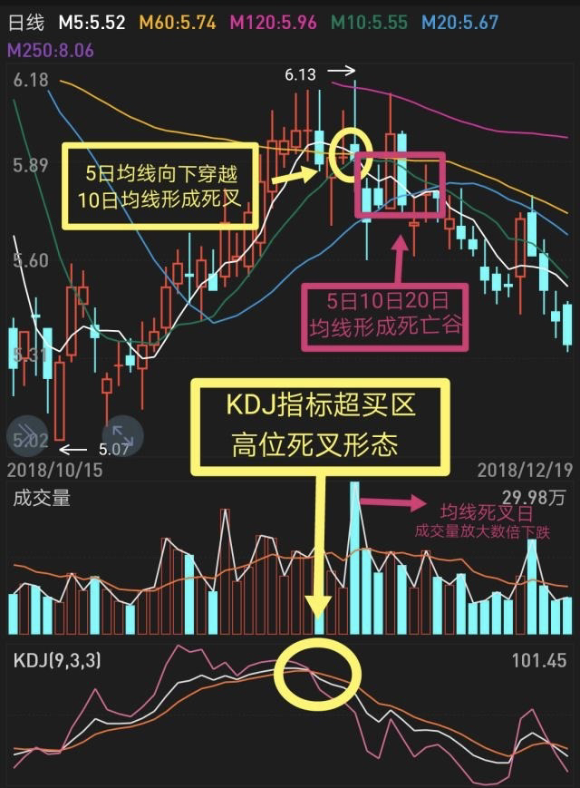 金叉和死叉基础图图片