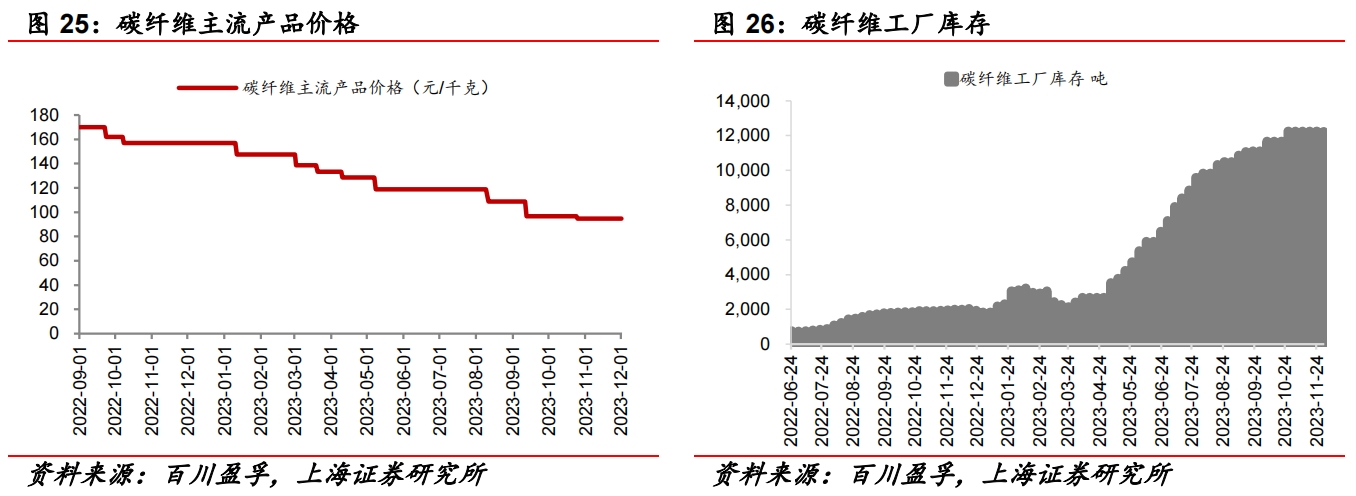 吉林化纖上調碳纖維銷售價格轉