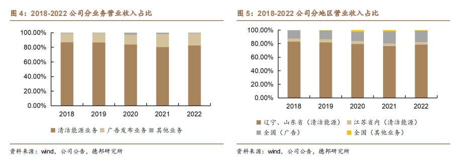 穩健的高分紅供熱龍頭氫能高鐵傳媒打造第二增長曲線