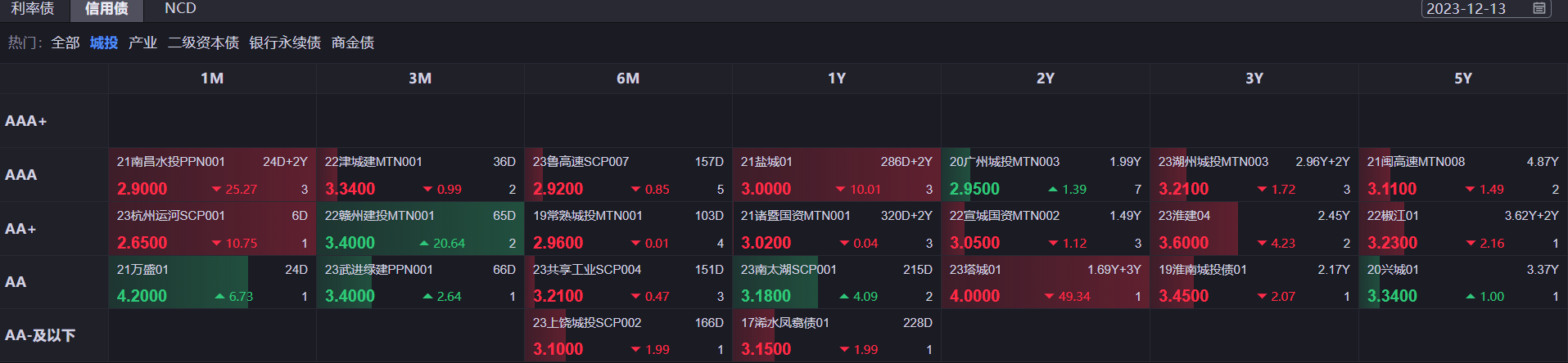 03%-0%,雨天跌幅超過-0.03%晴雨表僅供參考,不代表任何投資建議.