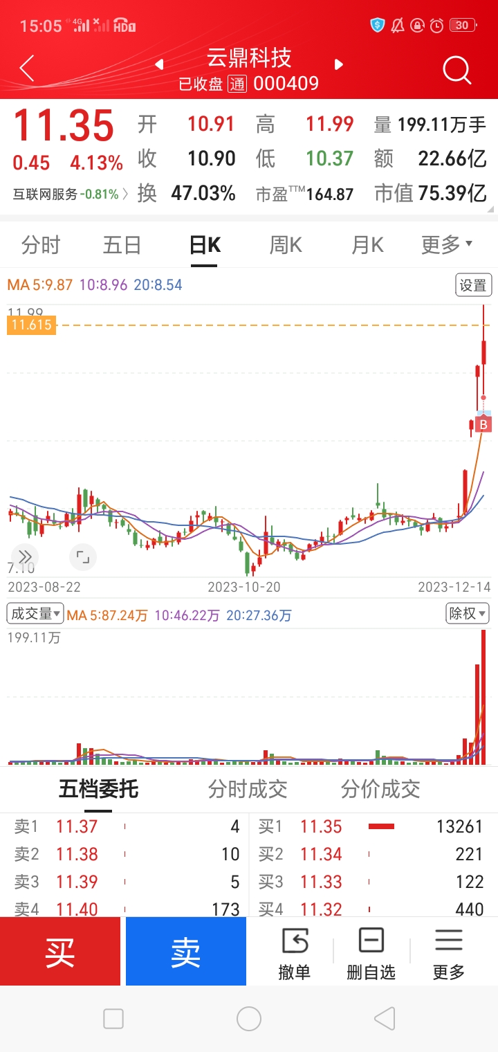 今日收盤共持股二支上午開盤止盈四川金頂進雲鼎科技引力傳媒繼續持股