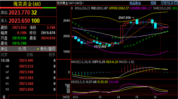 現貨黃金行情走勢_財富號_東方財富網