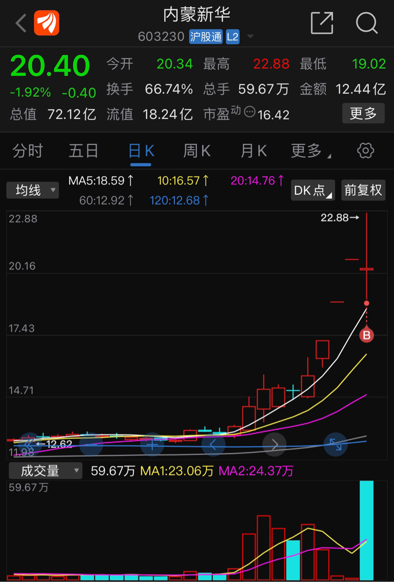 中廣天擇凹字天量空間板持倉61盈虧中廣天擇3層盈利3個點內蒙新華3