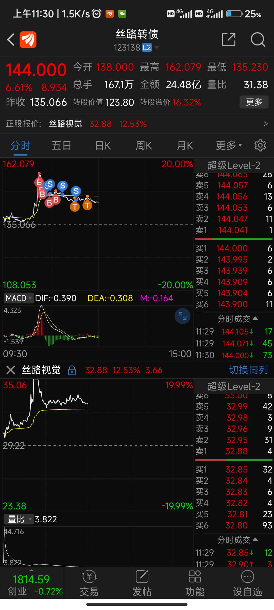 我真是怨種開盤賣了工業富聯管不住手去了t加0被莊揍了虧損5個點300多