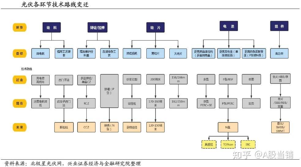 perc異質結topconibc光伏電池技術路線深度分析1年前a股當鋪基金