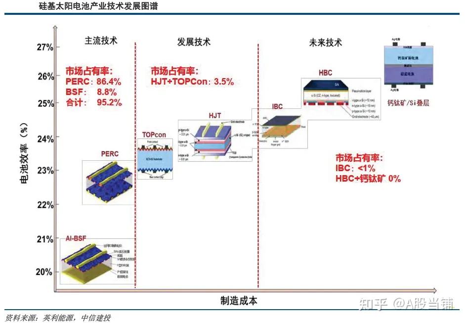 perc異質結topconibc光伏電池技術路線深度分析1年前a股當鋪基金