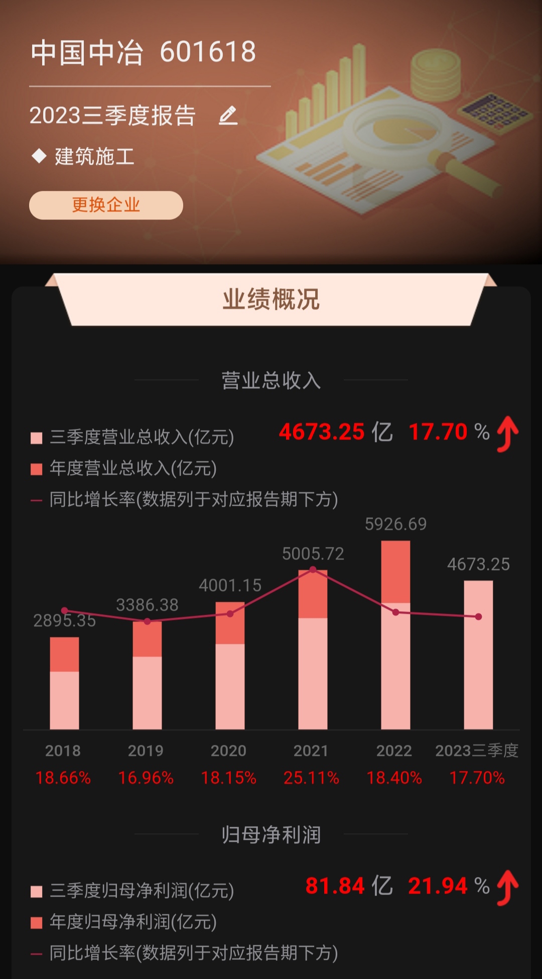 市值600億的中國中冶和市值600億的復星醫藥誰更有價值微笑加油鼓掌