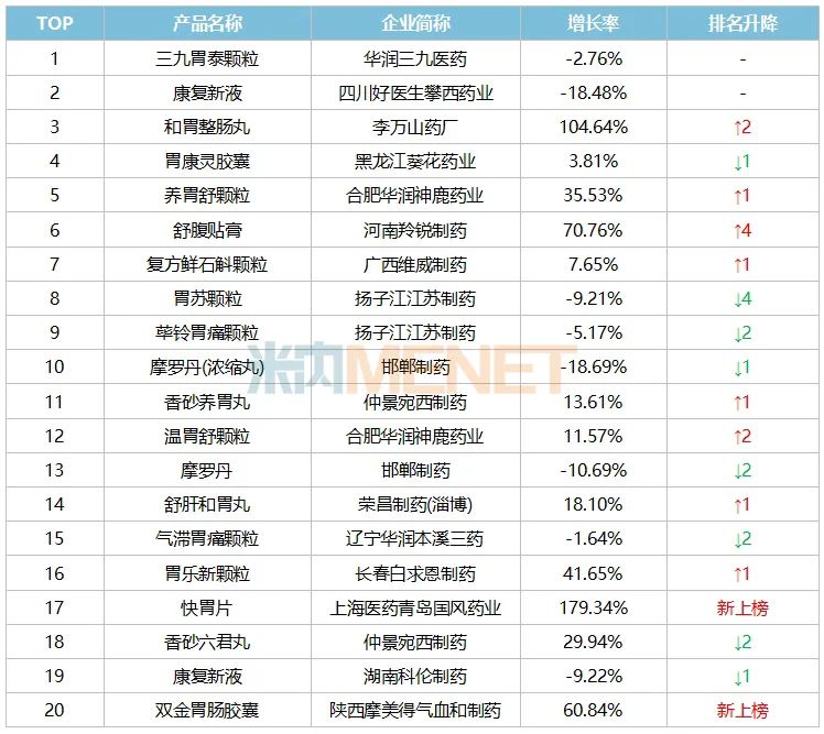 獨家中成藥燃爆胃藥市場太極集團大漲130500揚子江穩