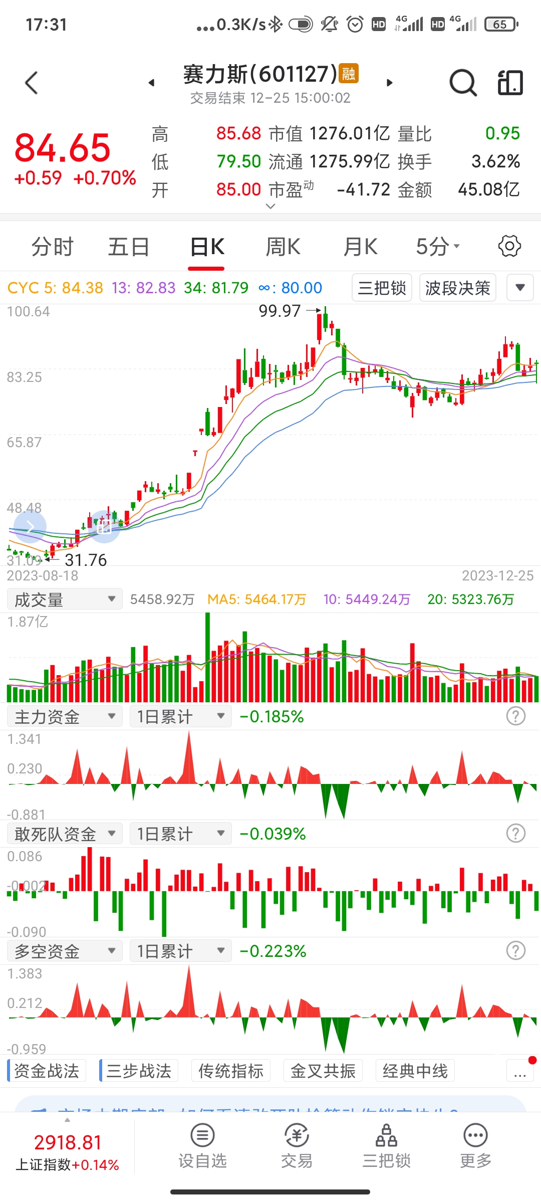 週二漲停週五摸一下68 當天反包週四跌到74週三大跌到80週二低開高走