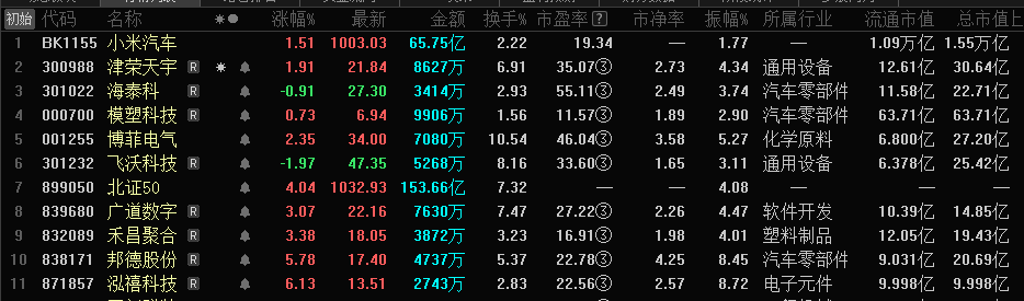 主板抓小米汽車概念股津榮天宇模塑科技海泰科北證到年底了主抓轉板股