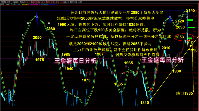 1225黃金今日走勢分析及白銀操作建議附原油中線佈局策略及解套