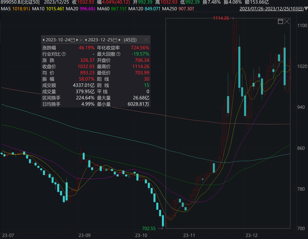 多家公私募機構看好北交所行情的持續性在經歷快速的估值修正後憑藉著